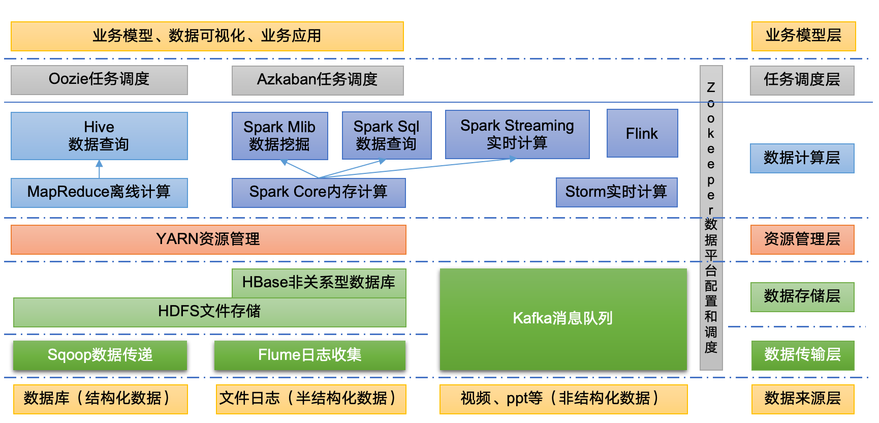 大数据技术生态体系