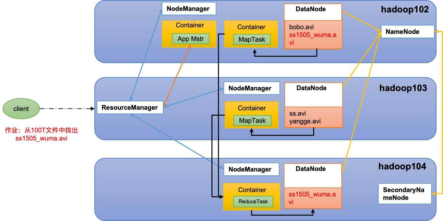 hdfs_yarn_mapreduce