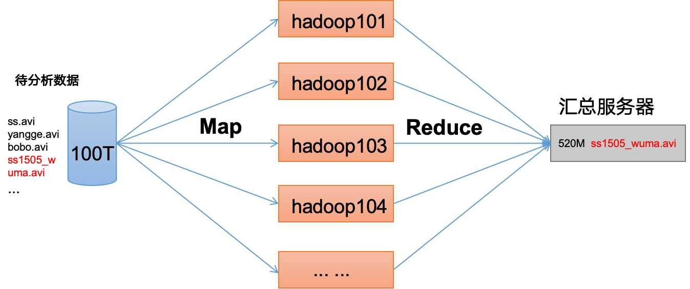 mapreduce