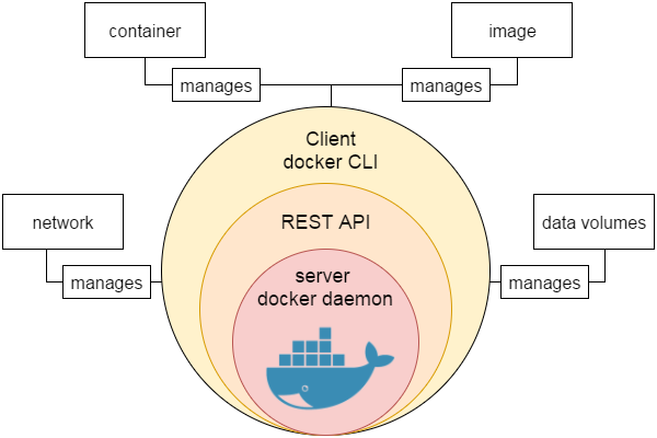 Docker 引擎