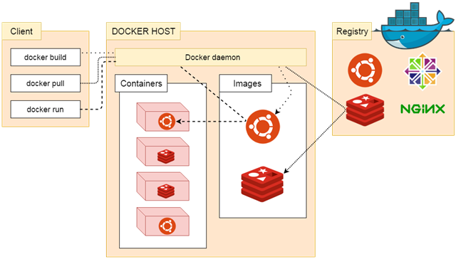 Docker_架构