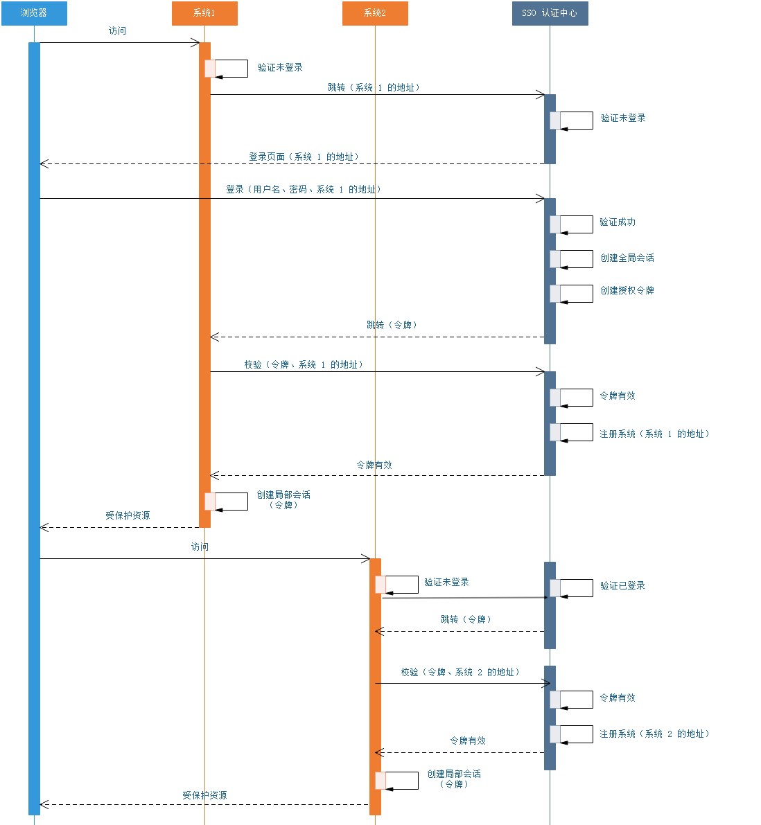 sso-process-1