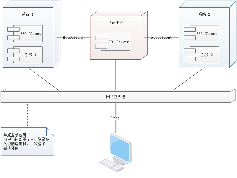 sso-process-3